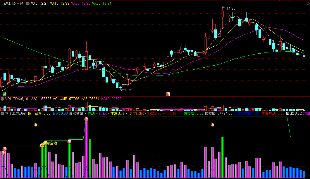 〖换手率异动变色〗副图指标 前高量 牛股启动 通达信 源码