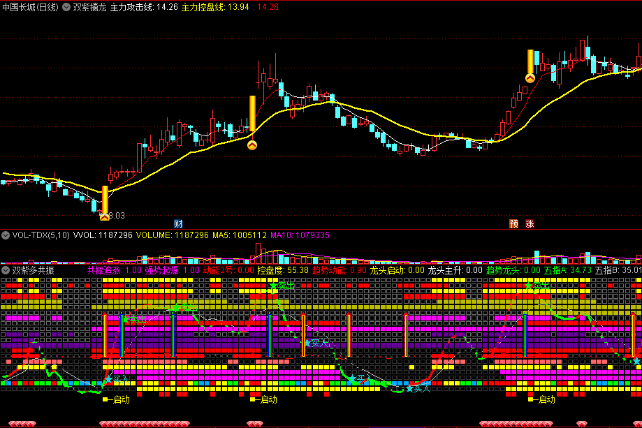 非常好用的〖双紫一红多共振〗主图/副图指标 各周期共振 非牛即妖 强势介入点 通达信 源码