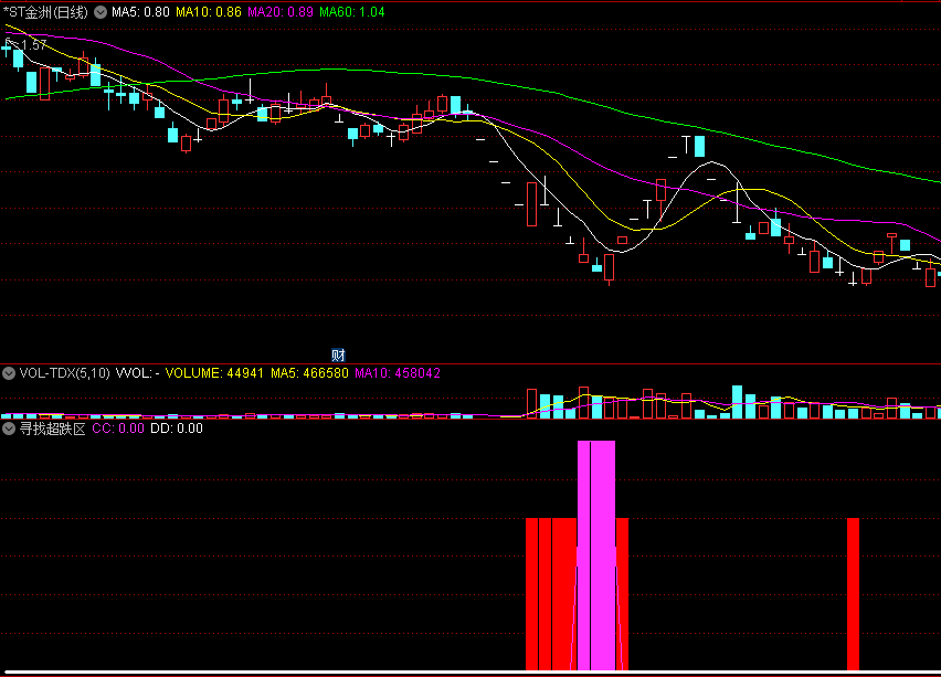〖寻找超跌区〗副图指标 低吸价值区域 超跌区建仓 通达信 源码