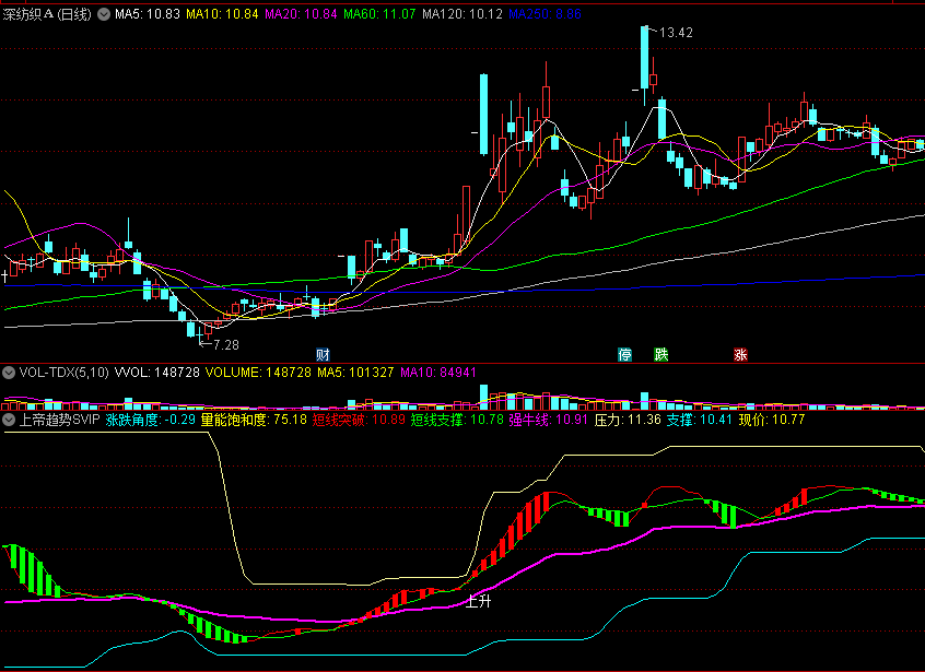 〖上帝趋势〗SVIP副图指标 只做强牛线上方位 超级看盘 通达信 源码
