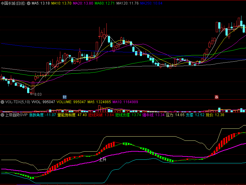 〖上帝趋势〗SVIP副图指标 只做强牛线上方位 超级看盘 通达信 源码