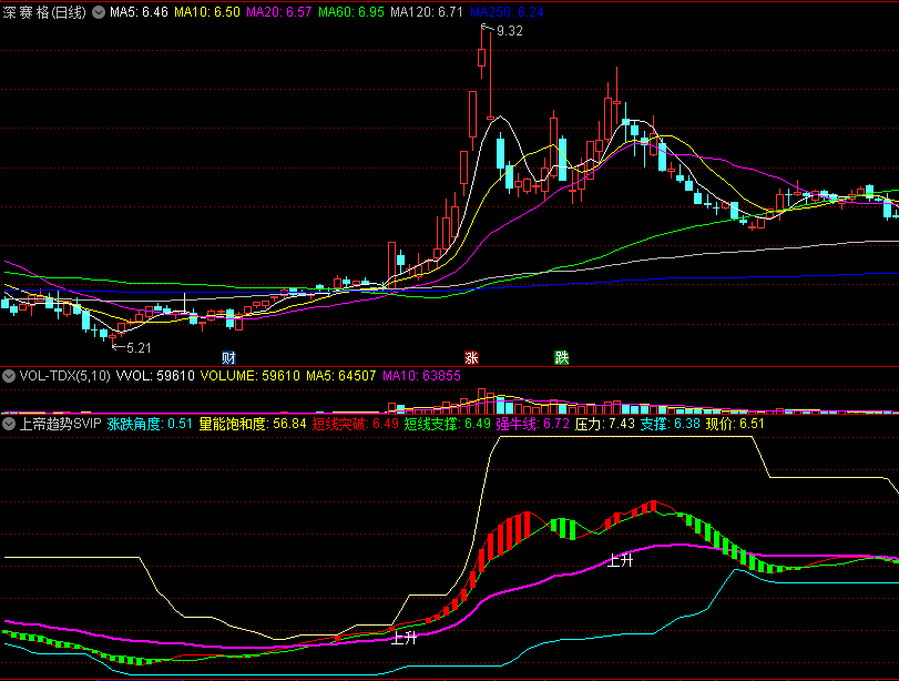 〖上帝趋势〗SVIP副图指标 只做强牛线上方位 超级看盘 通达信 源码