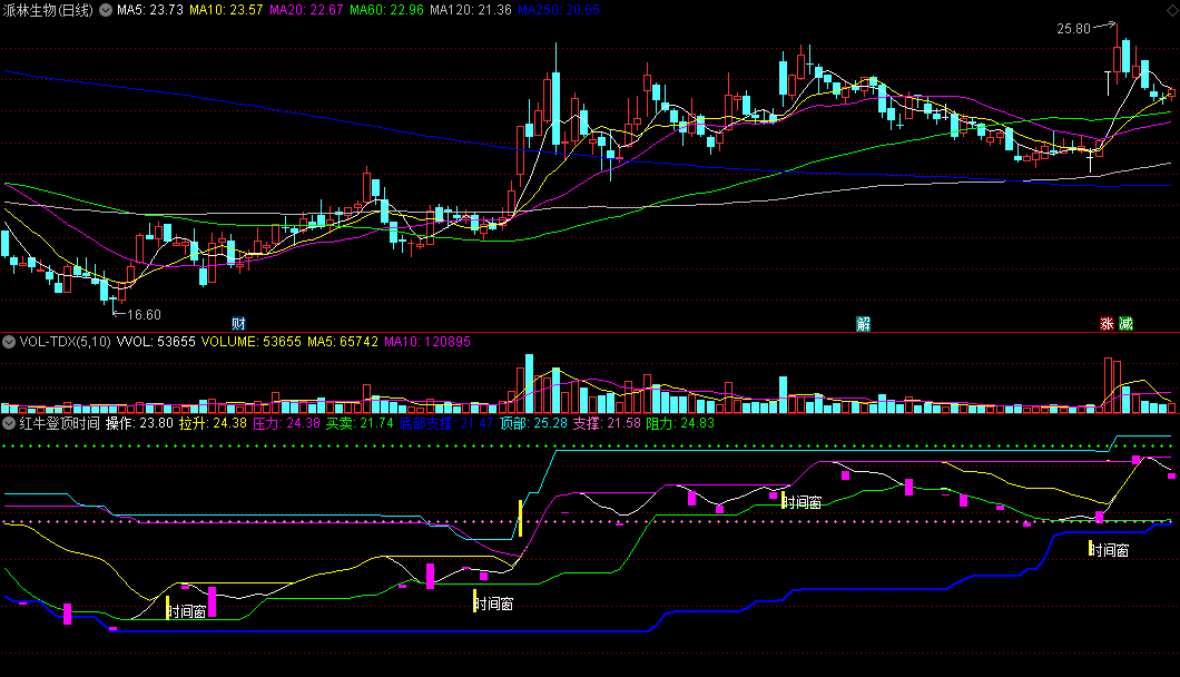 〖红牛登顶时间窗〗副图/选股指标 时间窗信号反弹 底部支撑线+顶部线 通达信 源码