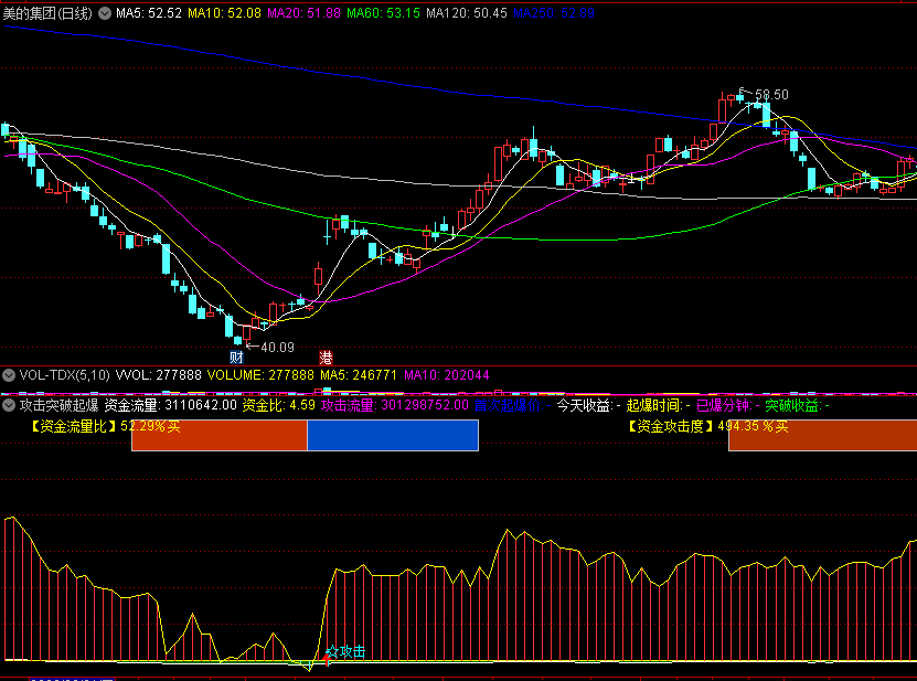 〖攻击突破起爆〗副图指标 首次起爆量 寻找涨停起爆点 通达信 源码