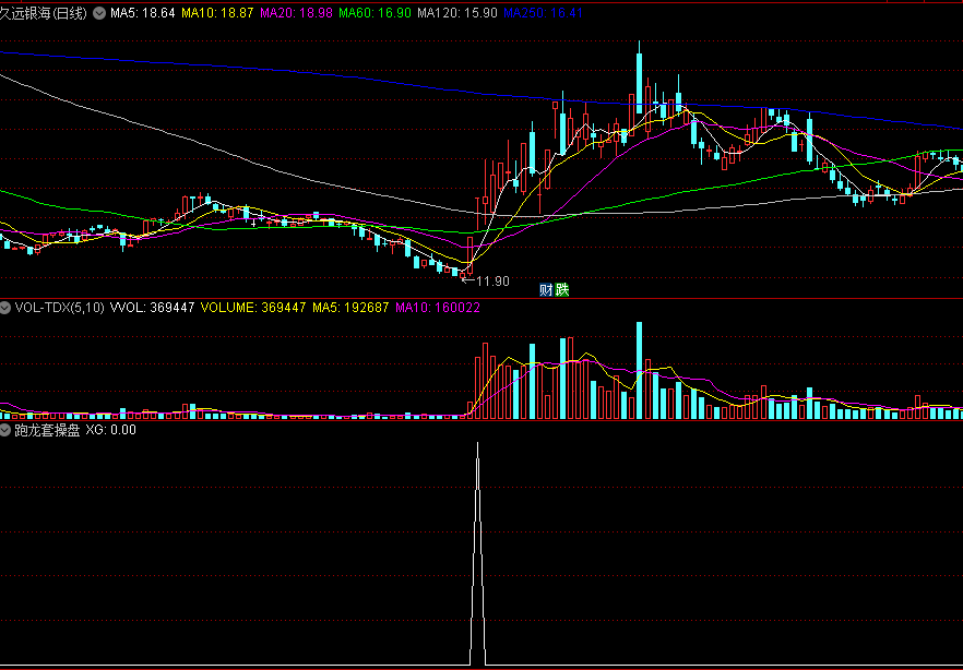 同花顺跑龙套操盘副图指标 信号准确 连续放量选股 源码 效果图