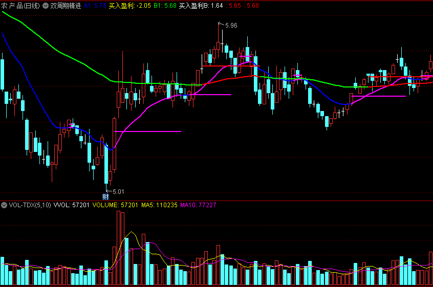 〖双周期精进〗主图指标 收盘价站在横线上 买入盈利 通达信 源码