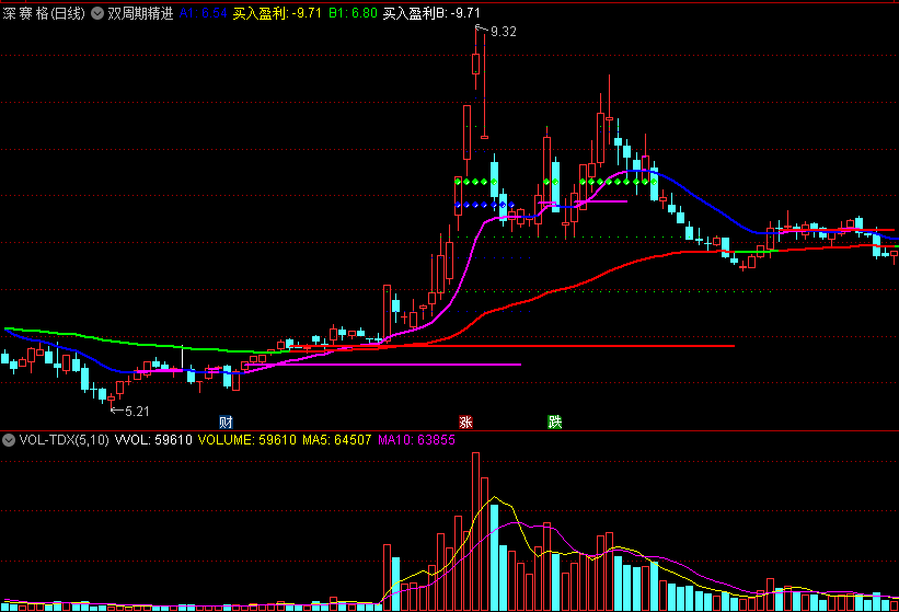 〖双周期精进〗主图指标 收盘价站在横线上 买入盈利 通达信 源码