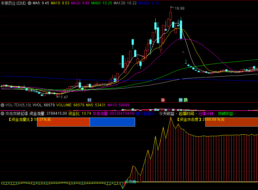 〖攻击突破起爆〗副图指标 首次起爆量 寻找涨停起爆点 通达信 源码