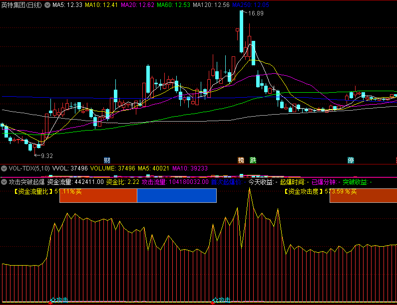 〖攻击突破起爆〗副图指标 首次起爆量 寻找涨停起爆点 通达信 源码