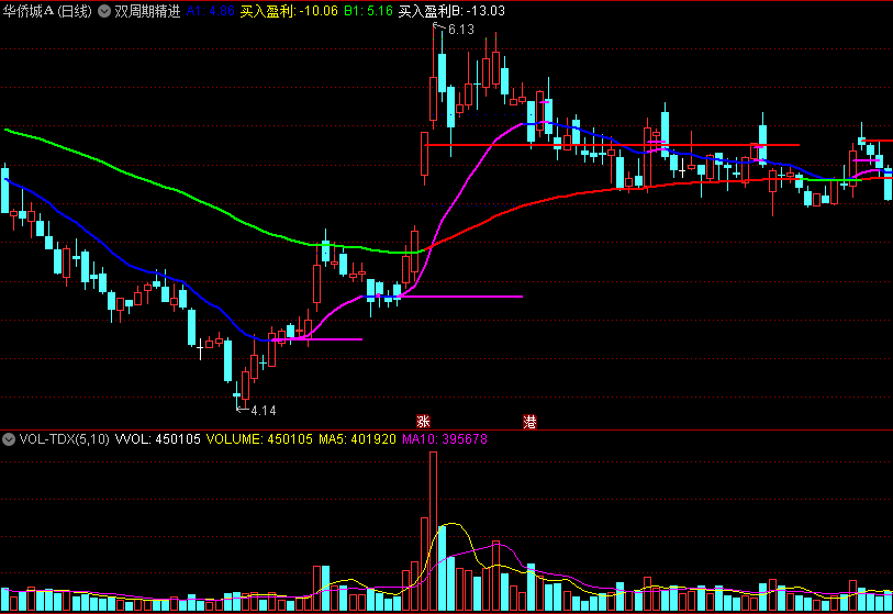 〖双周期精进〗主图指标 收盘价站在横线上 买入盈利 通达信 源码