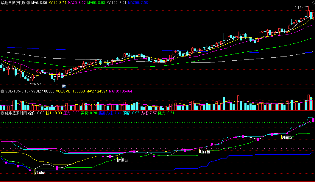 〖红牛登顶时间窗〗副图/选股指标 时间窗信号反弹 底部支撑线+顶部线 通达信 源码
