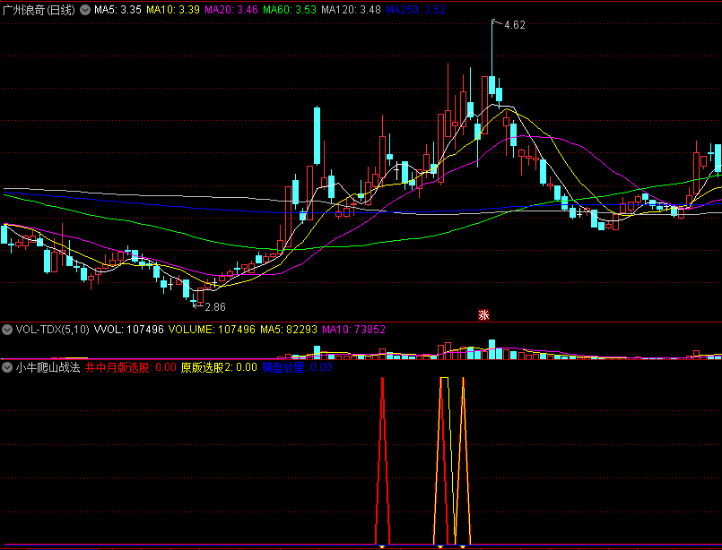 〖小牛爬山战法〗副图指标 连续小阳线爬升 放量启动主升浪行情 通达信 源码