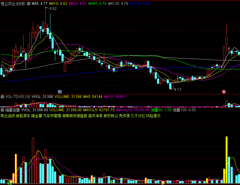 〖缩量倍量〗副图指标 量能虚拟量 黄金柱 通达信 源码