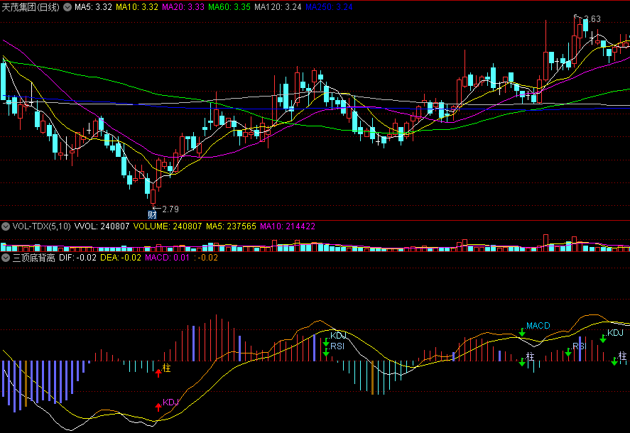 〖三顶底背离〗副图指标 MACD+KDJ+RSI三者协作 多个红箭头共振买入 通达信 源码