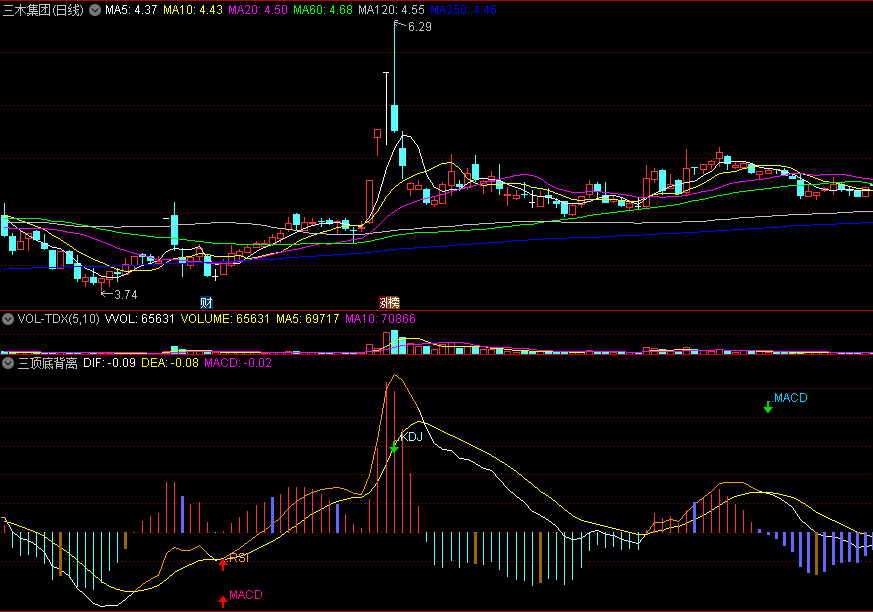 〖三顶底背离〗副图指标 MACD+KDJ+RSI三者协作 多个红箭头共振买入 通达信 源码