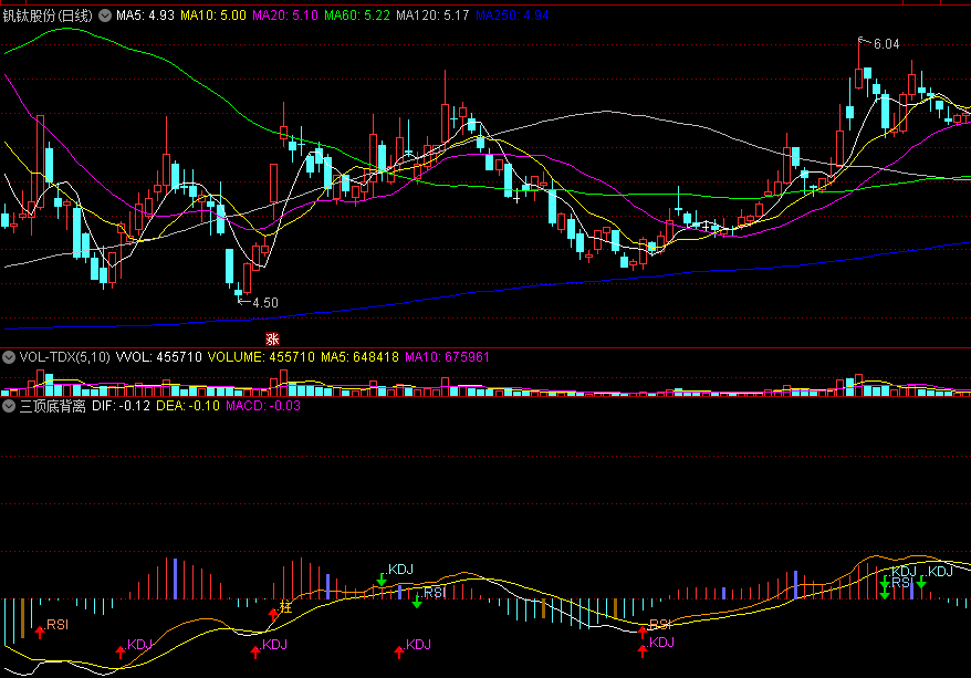 〖三顶底背离〗副图指标 MACD+KDJ+RSI三者协作 多个红箭头共振买入 通达信 源码