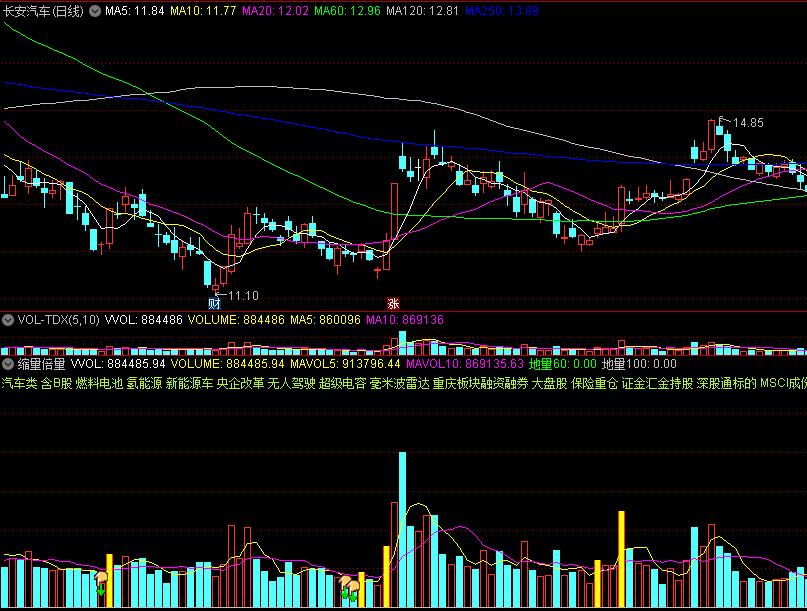 〖缩量倍量〗副图指标 量能虚拟量 黄金柱 通达信 源码
