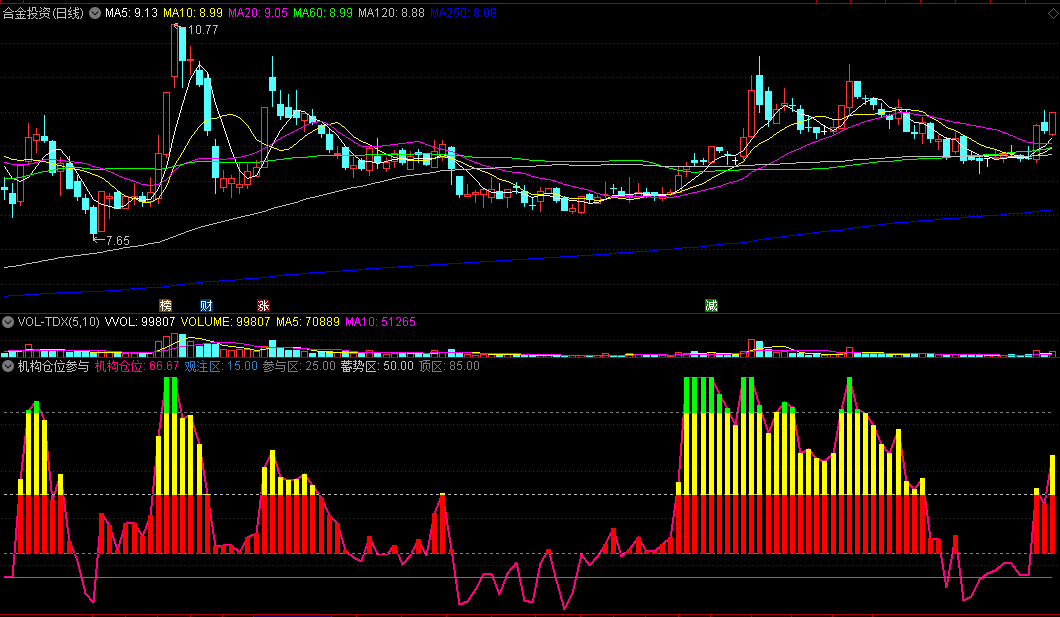 〖机构仓位参与区〗副图指标 四个区域识别强弱 红柱刚冒头可参与 通达信 源码