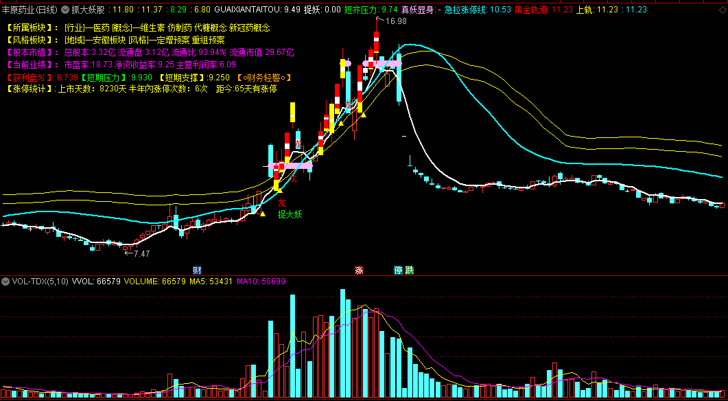 〖抓大妖股〗主图指标 开口捉妖多彩K线 可以捕捉大牛股指标 通达信 源码