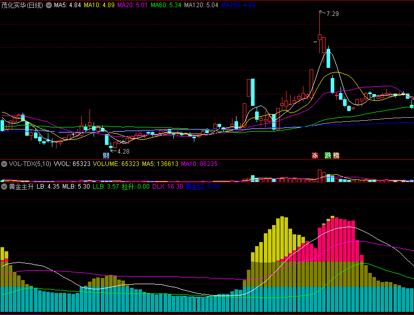 〖黄金主升〗副图指标 底部黄柱为黄金坑 有使用说明 通达信 源码