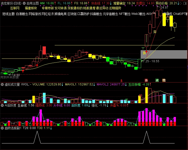 自编的:〖趋势选股〗副图/选股指标 以成交量和突破为预警点 结合盘面资金逢低买入 通达信 源码