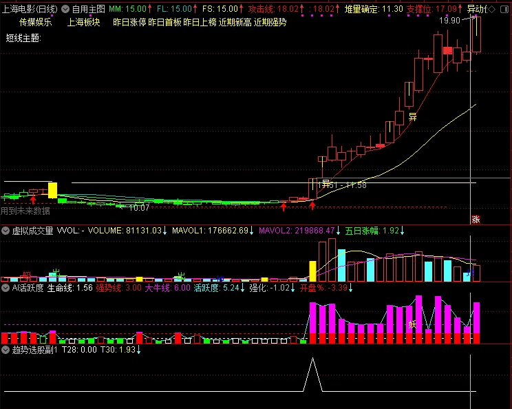 自编的:〖趋势选股〗副图/选股指标 以成交量和突破为预警点 结合盘面资金逢低买入 通达信 源码