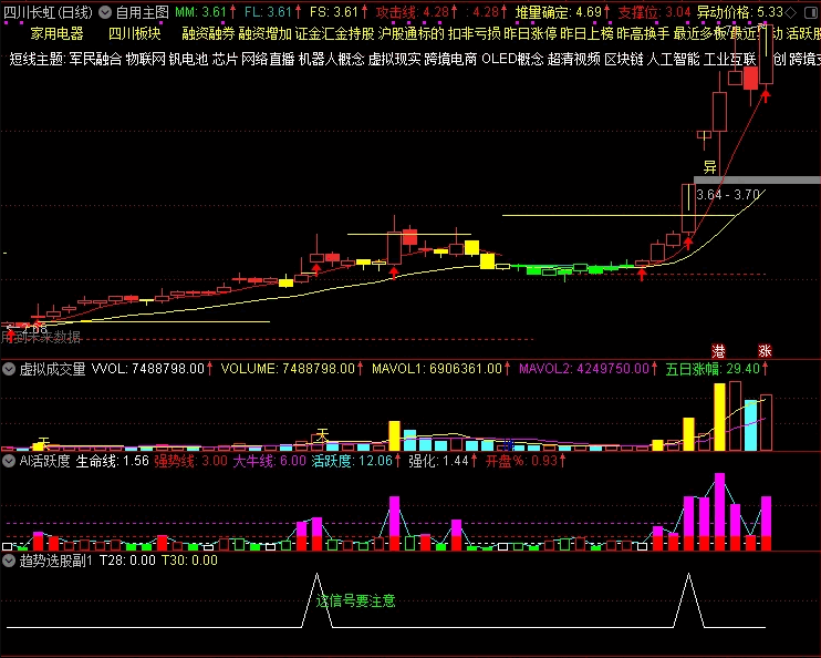 自编的:〖趋势选股〗副图/选股指标 以成交量和突破为预警点 结合盘面资金逢低买入 通达信 源码