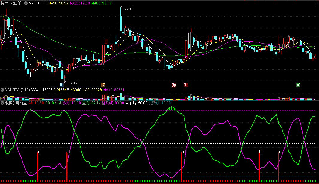 〖私募顶底能量〗副图/选股指标 短期底部 趋势见底 通达信 源码