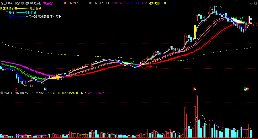 〖过均线必成妖〗主图/选股指标 股价突破了均线后 出现“黄金堆”就很有把握成妖了 通达信 源码
