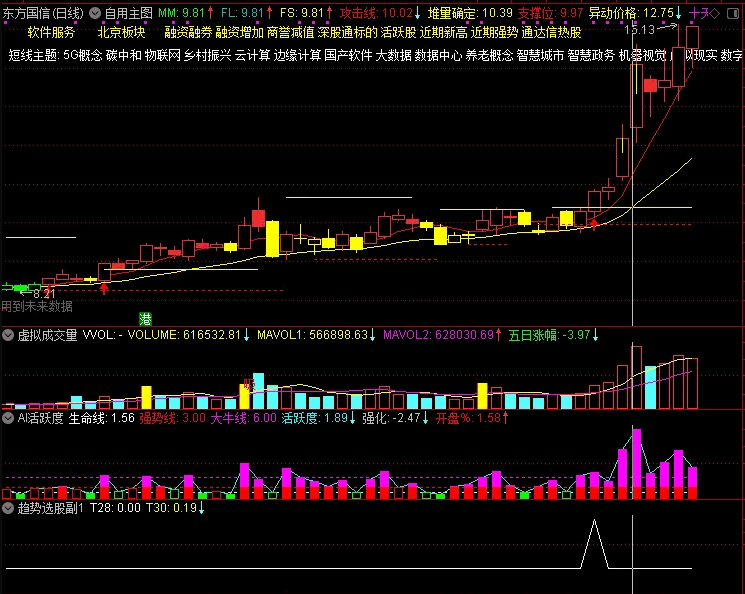 自编的:〖趋势选股〗副图/选股指标 以成交量和突破为预警点 结合盘面资金逢低买入 通达信 源码