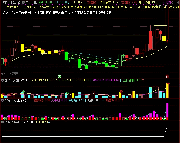 自编的:〖趋势选股〗副图/选股指标 以成交量和突破为预警点 结合盘面资金逢低买入 通达信 源码