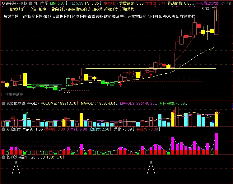 自编的:〖趋势选股〗副图/选股指标 以成交量和突破为预警点 结合盘面资金逢低买入 通达信 源码