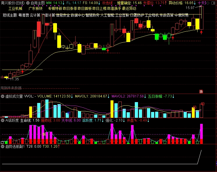 自编的:〖趋势选股〗副图/选股指标 以成交量和突破为预警点 结合盘面资金逢低买入 通达信 源码