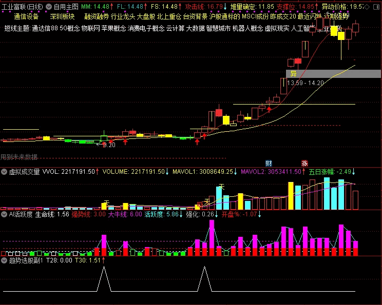 自编的:〖趋势选股〗副图/选股指标 以成交量和突破为预警点 结合盘面资金逢低买入 通达信 源码