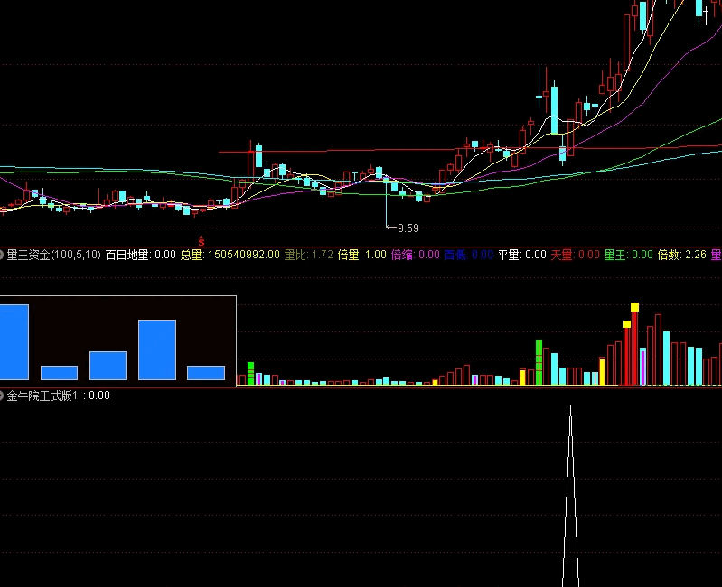 【金牛榜中榜】〖金牛院正式版〗副图/选股指标 牛股未启动前出信号 不追高 不打板 通达信 源码