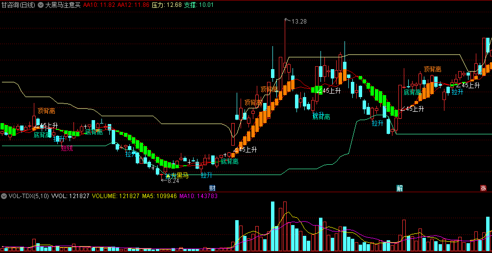 同花顺大黑马注意买主图指标 ∠45上升 顶底背离 超跌拉升 源码 效果图