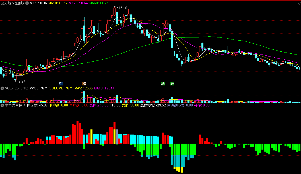 〖主力强庄持仓〗副图指标 庄洗盘吸筹 强庄控盘度 通达信 源码
