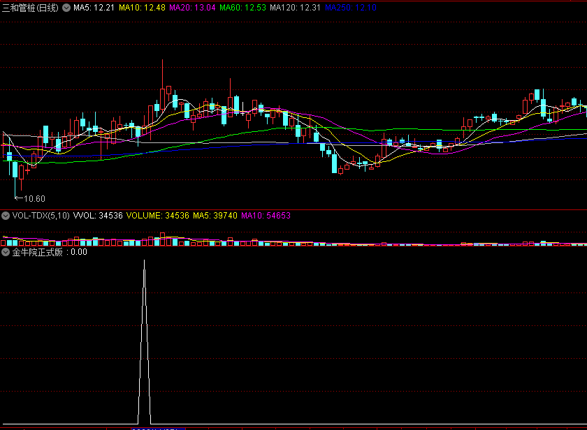 【金牛榜中榜】〖金牛院正式版〗副图/选股指标 牛股未启动前出信号 不追高 不打板 通达信 源码