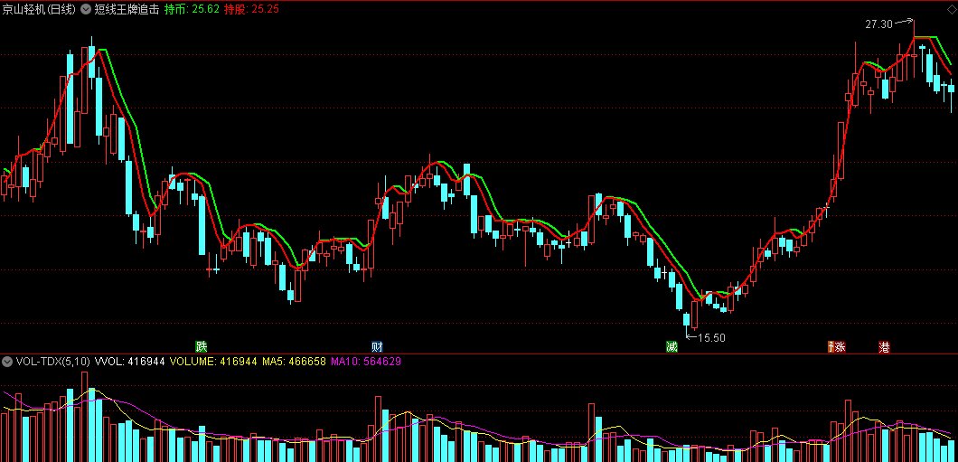 同花顺短线王牌追击主图指标 绿线持币 红线持股 源码 效果图