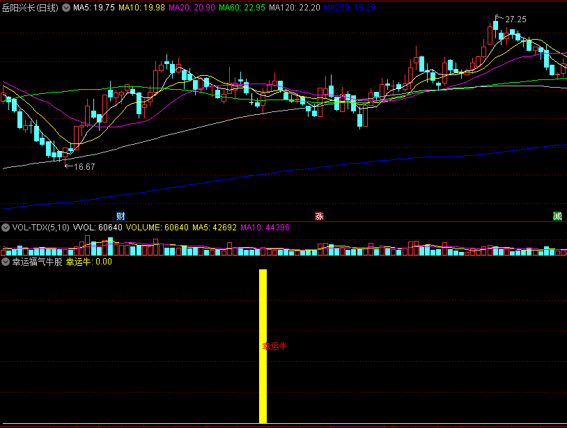 〖幸运福气牛股〗副图/选股指标 强势出击买点 抓住幸运牛 通达信 源码
