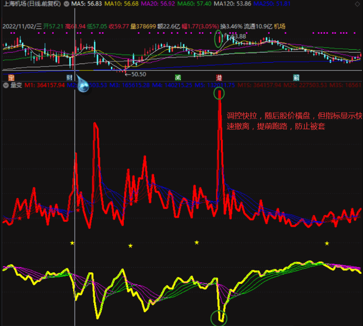 改编自创〖量价双簧看涨跌〗副图指标 融合量价关系 量价配合 量升价涨 通达信 源码