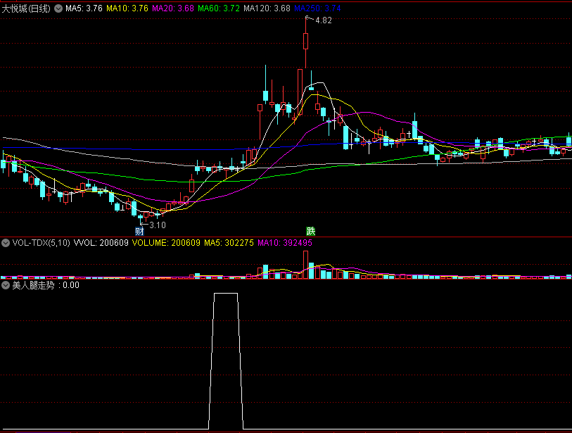 〖美人腿走势形态〗副图/选股指标 10日线上穿60日线 MACD双金叉反弹 通达信 源码