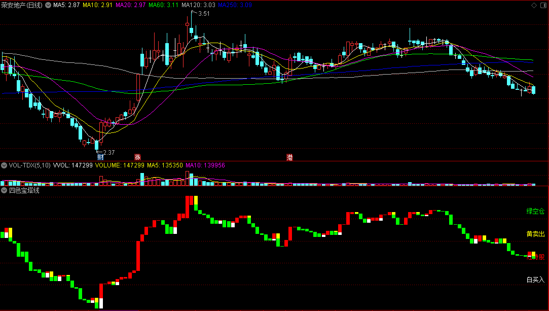 〖四色宝塔线〗副图指标 白红黄绿 上涨下跌K线 买卖建仓空仓 通达信 源码