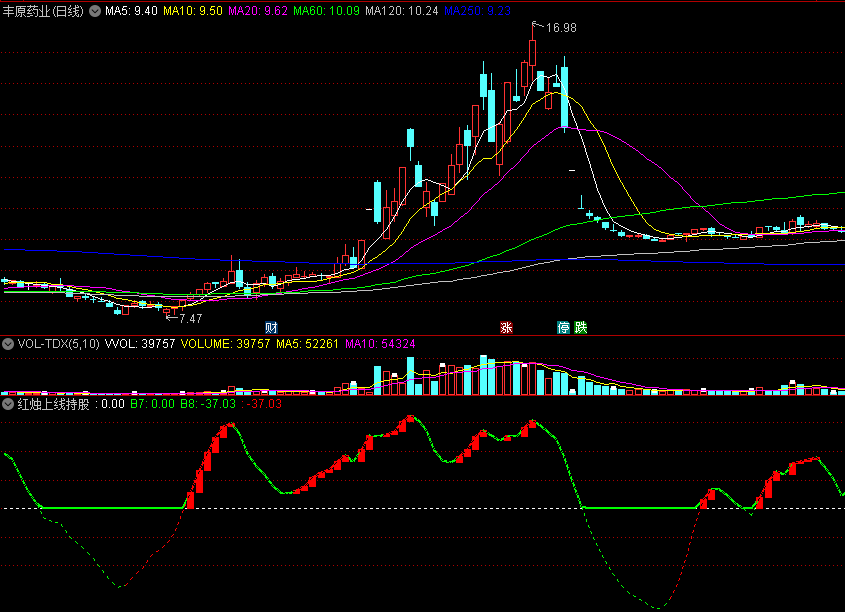 〖红烛上线持股〗副图指标 白虚线上出现红蜡烛 坚定持股 通达信 源码