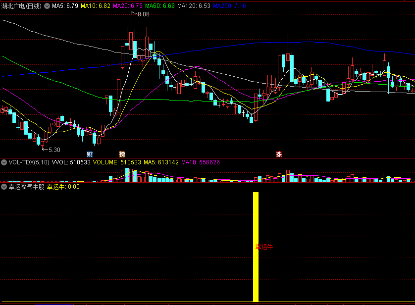 〖幸运福气牛股〗副图/选股指标 强势出击买点 抓住幸运牛 通达信 源码