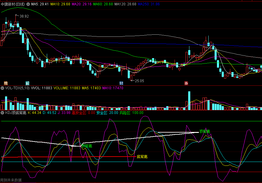 同花顺KDJ顶底背离副图指标 自动画出顶底背离 安全区/风险区 源码 效果图