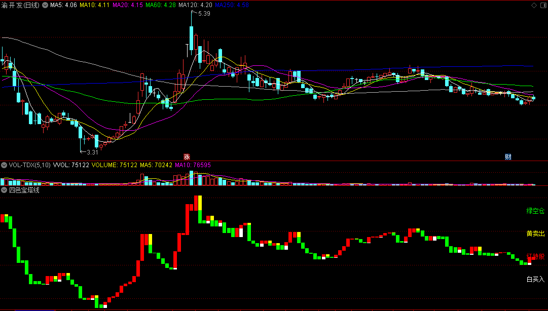 〖四色宝塔线〗副图指标 白红黄绿 上涨下跌K线 买卖建仓空仓 通达信 源码