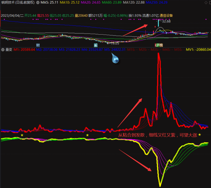 改编自创〖量价双簧看涨跌〗副图指标 融合量价关系 量价配合 量升价涨 通达信 源码