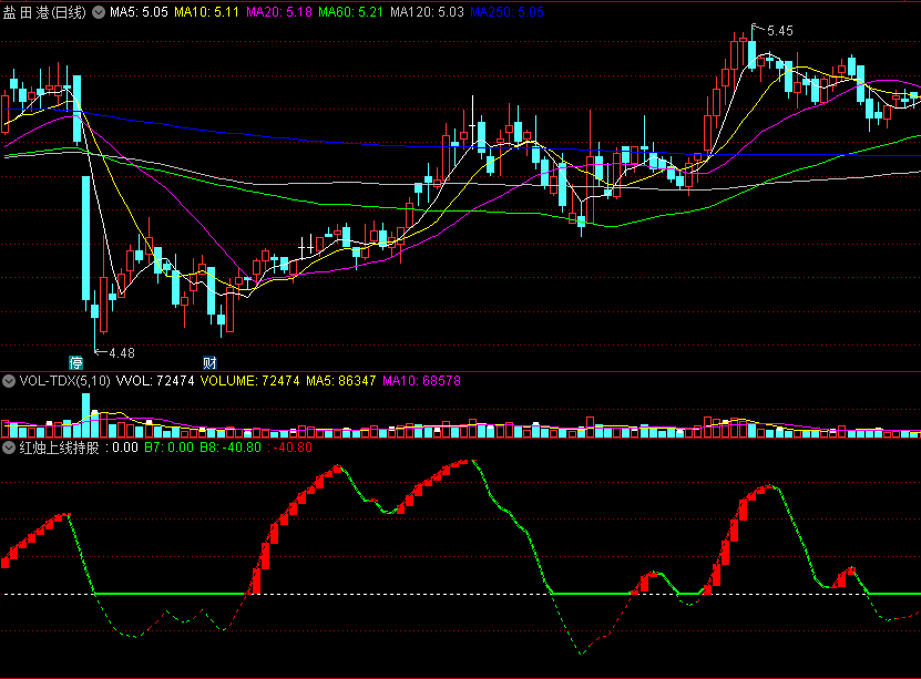 〖红烛上线持股〗副图指标 白虚线上出现红蜡烛 坚定持股 通达信 源码
