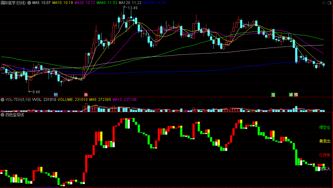 〖四色宝塔线〗副图指标 白红黄绿 上涨下跌K线 买卖建仓空仓 通达信 源码